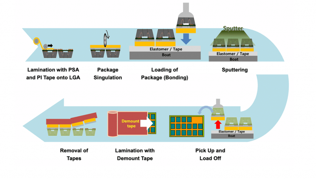 SKYMART Technologies